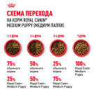 Корм в развес ROYAL CANIN Medium Puppy для щенков средних пород до 12 месяцев, 1кг