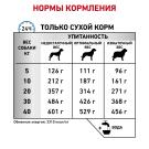 1,5кг Корм ROYAL CANIN Sensitivity Control Canin диета для взрослых собак при пищевой аллергии