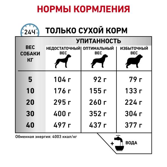 3кг Корм ROYAL CANIN Anallergenic Canine диета для взрослых собак при пищевой аллергии или непереносимости корма
