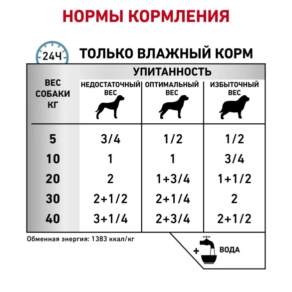410гр Консервы ROYAL CANIN Sensitivity Control Dog Chicken With Rice диета для взрослых собак с Курицей и Рисом