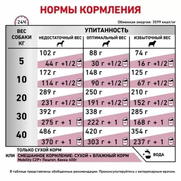 2кг Корм ROYAL CANIN Mobility C2P+ диета для взрослых собак при заболеваниях опорно-двигательного аппарата