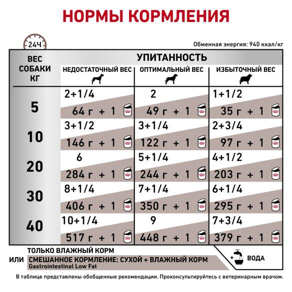 420гр Консервы ROYAL CANIN Gastrointestinal Low Fat диета для собак при нарушениях пищеварения и экзокринной недостаточности поджелудочной железы, паштет