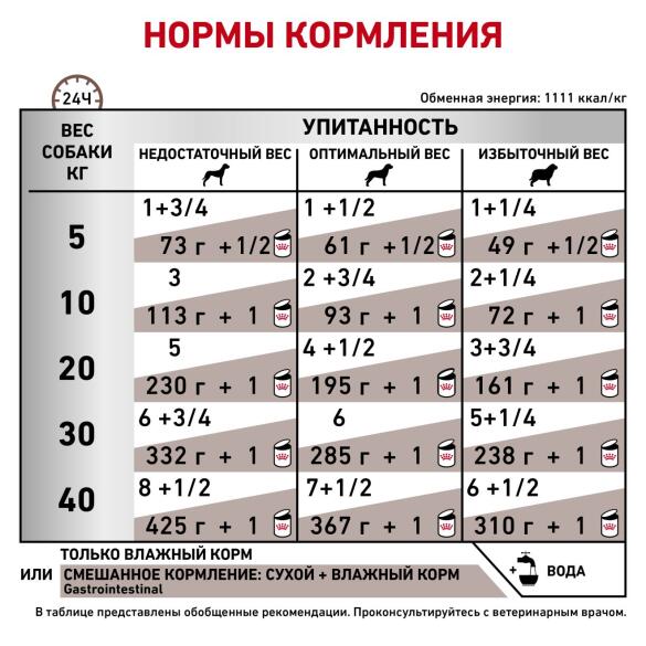 400гр Консервы ROYAL CANIN Gastrointestinal диета для взрослых собак при нарушении пищеварения, паштет