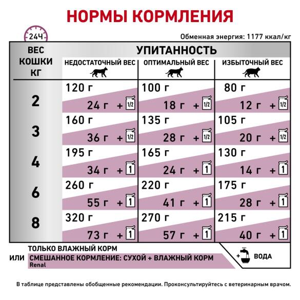 85гр Влажный корм ROYAL CANIN Renal Feline Chicken диета для взрослых кошек при почечной недостаточности, с Курицей в соусе (пауч)