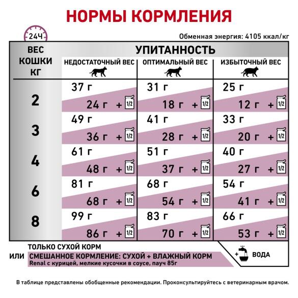 2кг Корм ROYAL CANIN Renal Select диета для взрослых кошек при почечной недостаточности