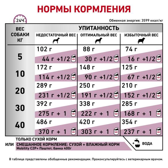 12кг Корм ROYAL CANIN Mobility C2P+ диета для взрослых собак при заболеваниях опорно-двигательного аппарата