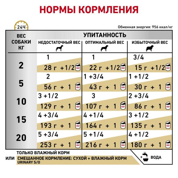 410гр Консервы ROYAL CANIN Urinary S/O диета для взрослых собак при заболеваниях мочевыделительной системы, паштет