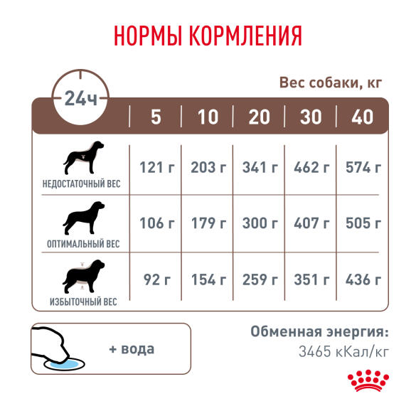 1,5кг Корм ROYAL CANIN Gastrointestinal Low Fat диета для собак при нарушениях пищеварения и экзокринной недостаточности поджелудочной железы