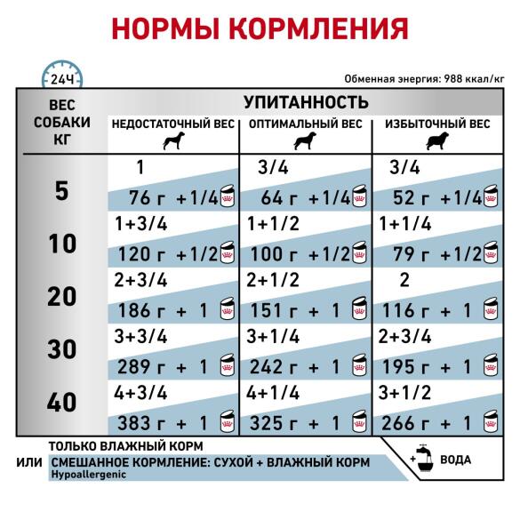 400гр Консервы ROYAL CANIN Hypoallergenic диета для взрослых собак при пищевой аллергии или непереносимости, паштет