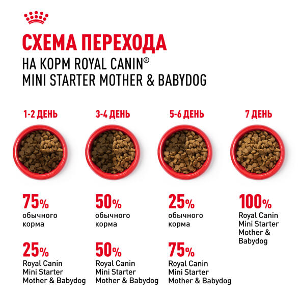 8,5кг Корм ROYAL CANIN Mini Starter для щенков мелких пород в период отъема и до 2х месяцев, беременных и кормящих сук