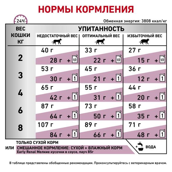 1,5кг Корм ROYAL CANIN Early Renal Feline диета для взрослых кошек при ранней стадии почечной недостаточности