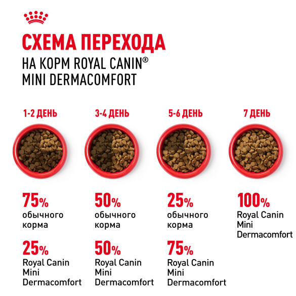 1кг Корм ROYAL CANIN Mini Dermacomfort для взрослых собак мелких пород с чувствительной кожей