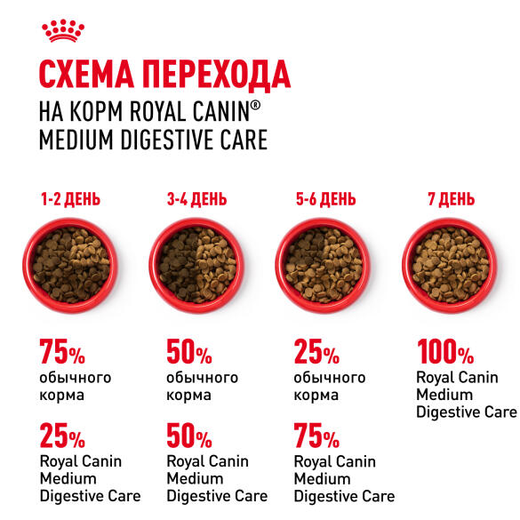 3кг Корм ROYAL CANIN Medium Adult Digestive Care для взрослых собак средних пород с чувствительным пищеварением