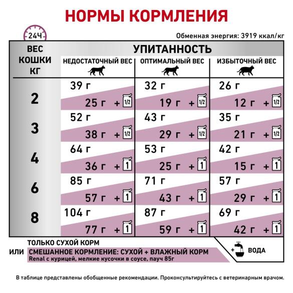 0,4кг Корм ROYAL CANIN Renal Special диета для взрослых кошек при хронической или острой почечной недостаточности