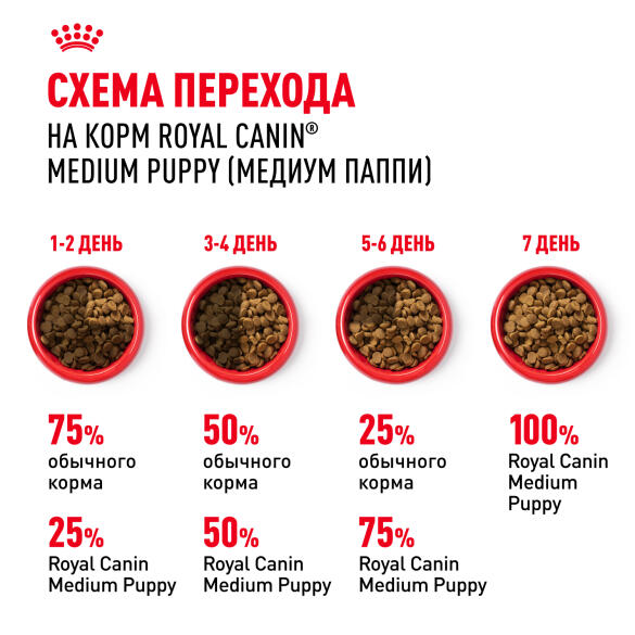 Корм в развес ROYAL CANIN Medium Puppy для щенков средних пород до 12 месяцев, 1кг