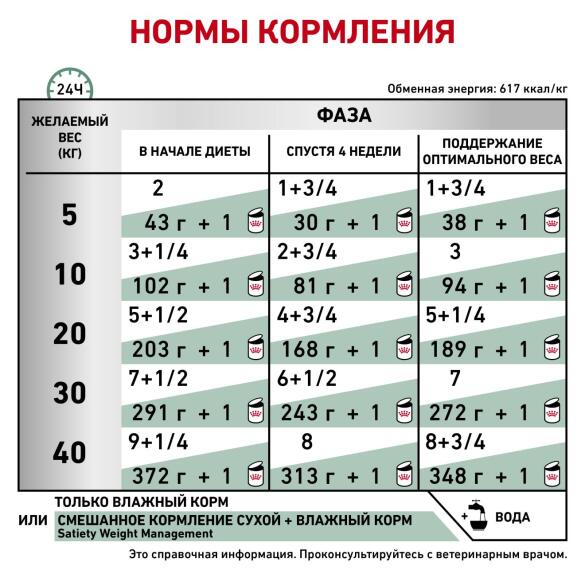 410гр Консервы ROYAL CANIN Satiety Weight Management Canine диета для взрослых собак для снижения веса, паштет