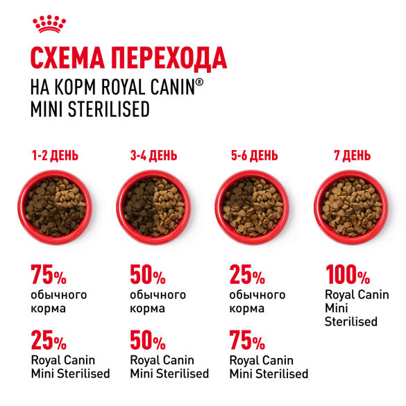 3кг Корм ROYAL CANIN Mini Sterilised для взрослых стерилизованных собак мелких пород, склонных к избыточному весу