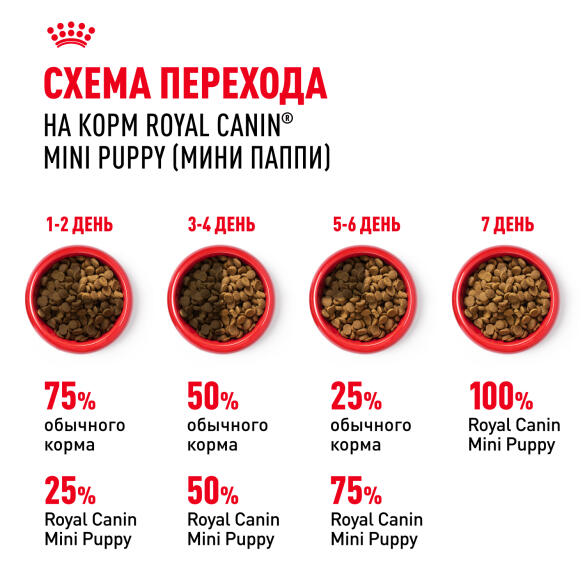 0,8кг Корм ROYAL CANIN Mini Puppy для щенков мелких пород с 2 до 10 месяцев