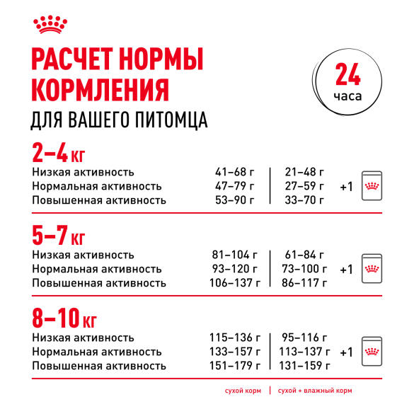 1,5кг Корм ROYAL CANIN Pomeranian Adult для взрослых собак породы Померанский Шпиц от 8 месяцев