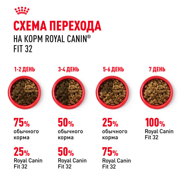 0,4кг Корм ROYAL CANIN Fit 32 для взрослых домашних кошек, имеющих доступ на улицу