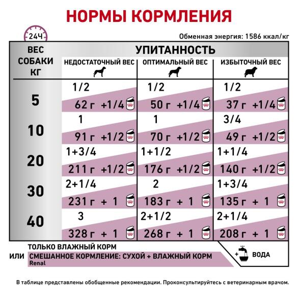 410гр Консервы ROYAL CANIN Renal диета для взрослых собак при острой или хронической почечной недостаточности, паштет