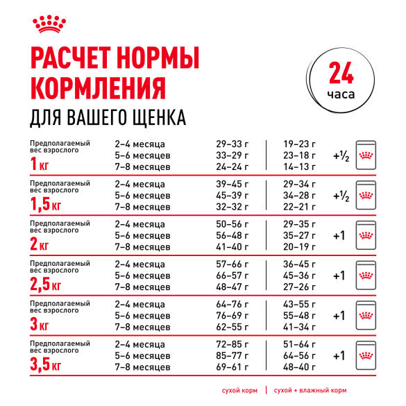 1,5кг Корм ROYAL CANIN Chihuahua Puppy для щенков породы Чихуахуа до 8 месяцев