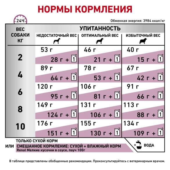 3,5кг Корм ROYAL CANIN Renal Small Dog диета для взрослых собак мелких пород с хронической болезнью почек