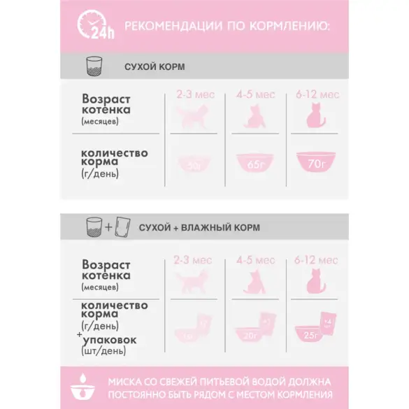 650гр Корм Perfect Fit для котят Курица