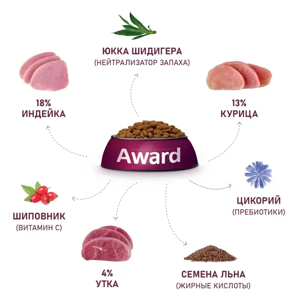 1+1 0,4кг Корм Award Hairball & Indoor для взрослых кошек для выведения шерсти с Уткой и Индейкой с добавлением зеленой чечевицы и Юкки Шидигера