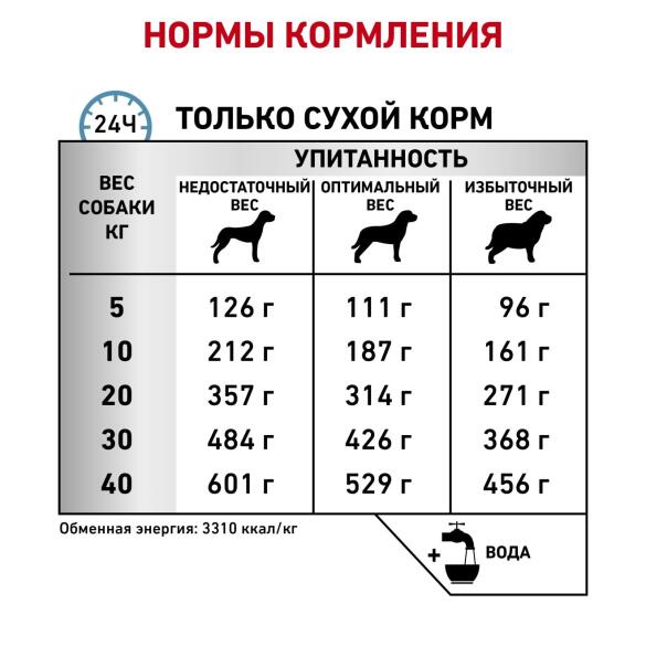 1,5кг Корм ROYAL CANIN Sensitivity Control Canin диета для взрослых собак при пищевой аллергии