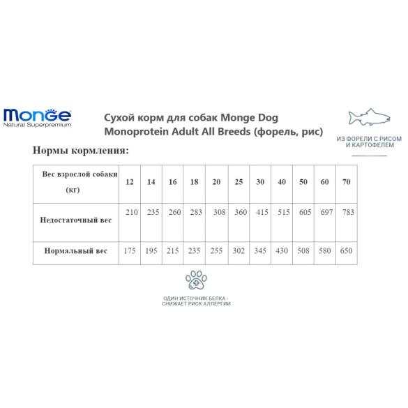 2,5кг Корм Monge Dog SP Monoprotein Adult Trout with Rice для взрослых собак всех пород c Форелью, рисом и картофелем