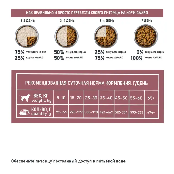 2кг Корм Award SPECIAL CARE Sensitive Digestion для взрослых собак всех пород с чувствительным пищеварением со свежим мясом Ягненка