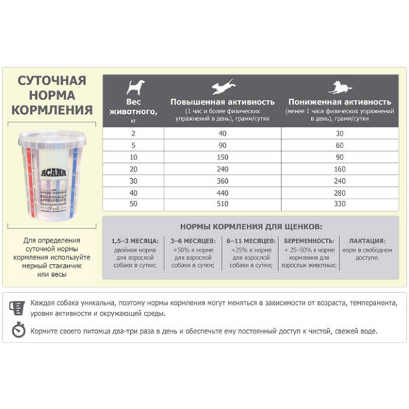 Корм в развес ACANA PACIFICA DOG беззерновой для собак всех пород и возрастов с Рыбой, 1кг