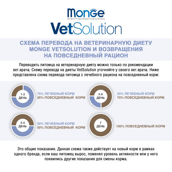 1,5кг Корм Monge VetSolution Cat Dermatosis Ветеринарная диета для кошек с заболеваниями кожи (дефект упаковки)