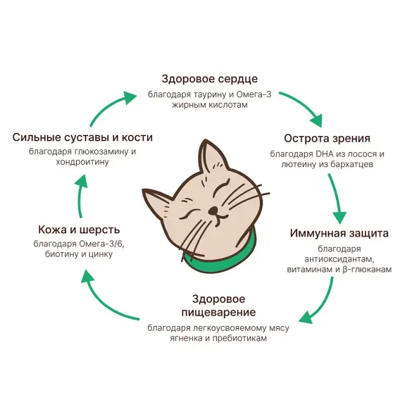 1,5кг Корм MyBestie Sensitive для кошек с Уткой и Ягнёнком