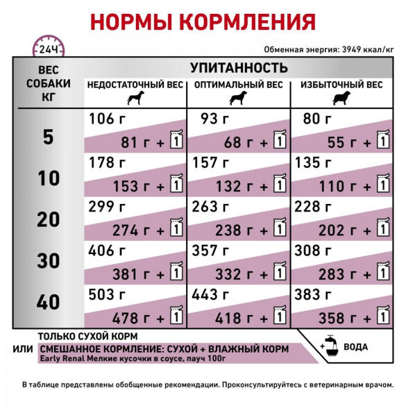 2кг Корм ROYAL CANIN Early Renal Canin диета для взрослых собак при ранней стадии почечной недостаточности