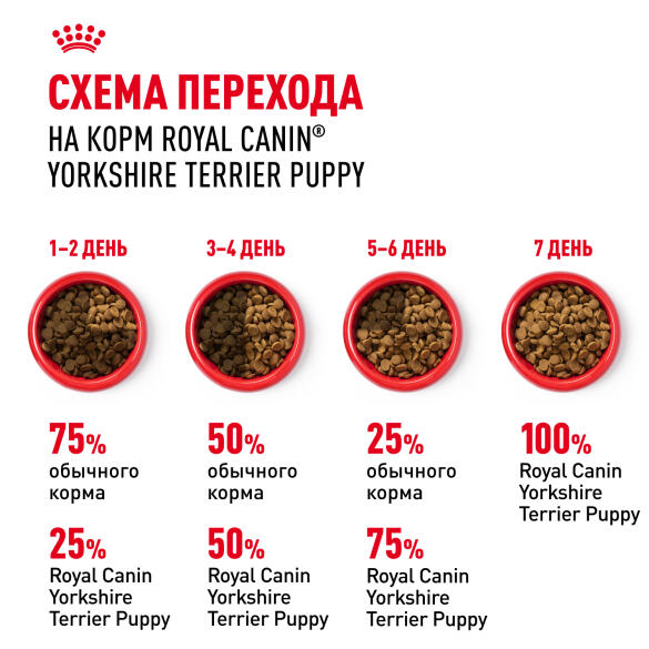 1,5кг Корм ROYAL CANIN Yorkshire Puppy для щенков породы Йоркширский Терьер до 10 месяцев (срок до 02.10.2026)