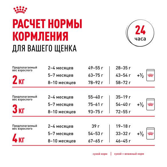 1,5кг Корм ROYAL CANIN Yorkshire Puppy для щенков породы Йоркширский Терьер до 10 месяцев (срок до 02.10.2026)