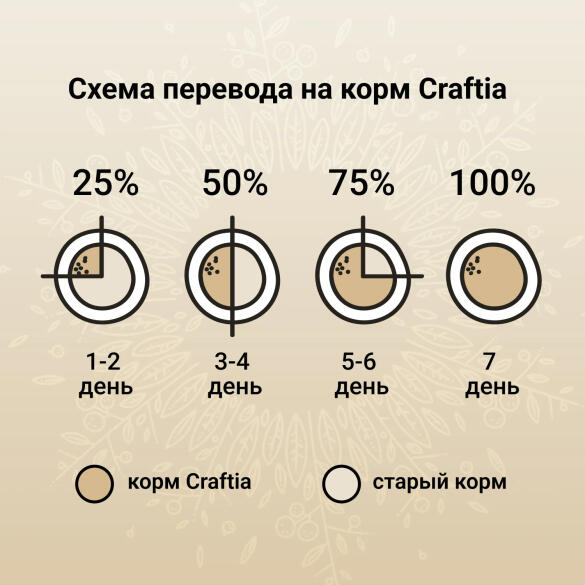 1,4кг Корм Craftia Harmona Kitten беззерновой для котят из Курицы и рыбы