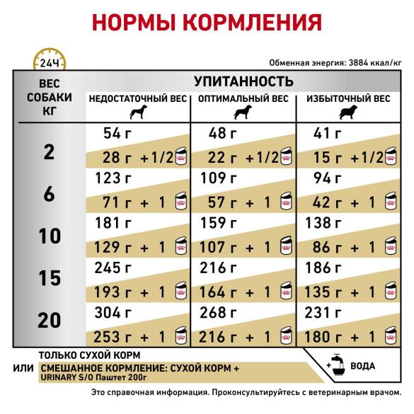2кг Корм ROYAL CANIN Urinary S/O диета для взрослых собак при заболеваниях мочевыделительной системы