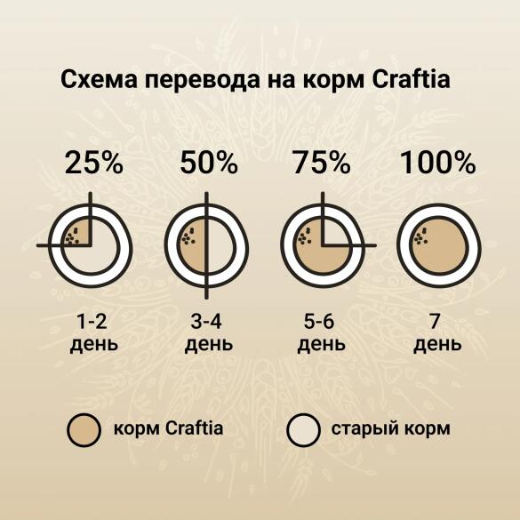 2кг Корм Craftia Natura Puppy Medium&Large для щенков средних и крупных пород из ягненка с перепелкой