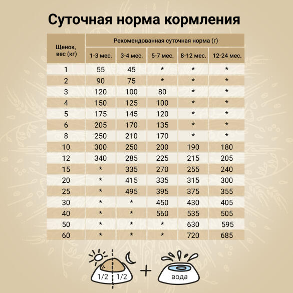 7кг Корм Craftia Natura Puppy Medium&Large для щенков средних и крупных пород из Ягненка с перепелкой