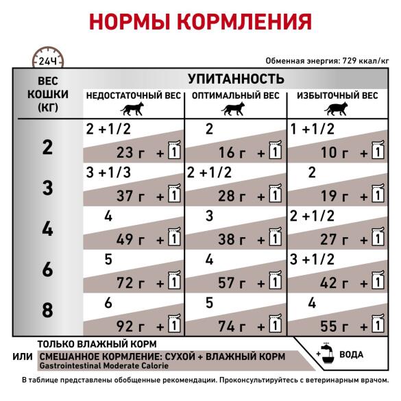 85гр Влажный корм ROYAL CANIN Gastro Intestinal Moderate Calorie Feline диета для кошек (пауч)