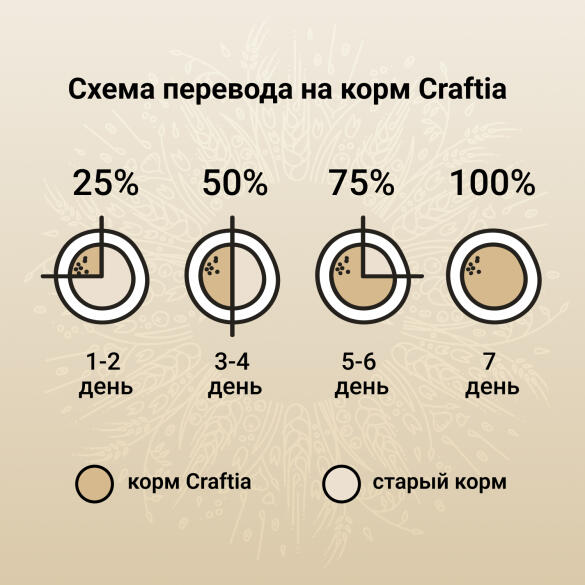 2кг Корм Craftia Natura Puppy Mini для щенков миниатюрных и мелких пород из Ягненка с перепелкой