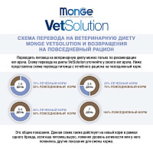 12кг Корм Monge VetSolution Dog Gastrointestinal Вет. диета для собак с заболеваниями ЖКТ