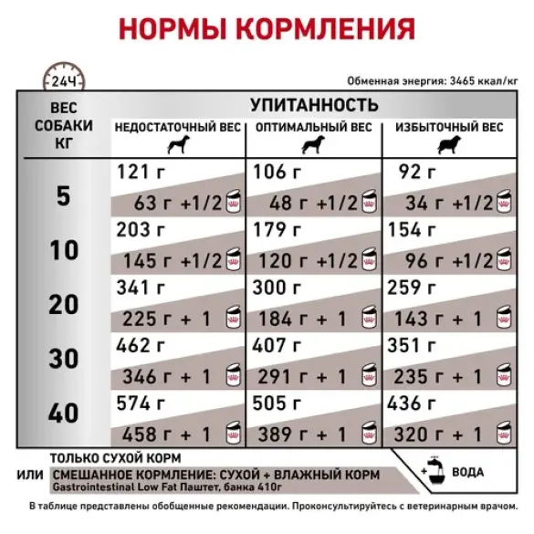12кг Корм ROYAL CANIN Gastrointestinal Low Fat диета для собак при нарушениях пищеварения и экзокринной недостаточности поджелудочной железы