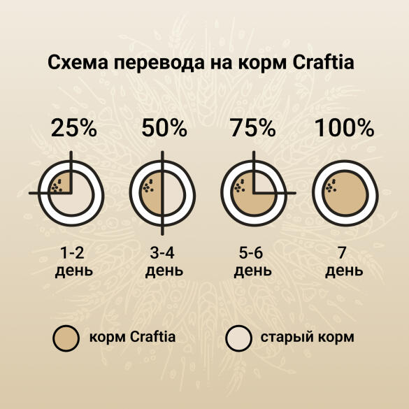 7кг Корм Craftia Natura Puppy Medium&Large для щенков средних и крупных пород из Ягненка с перепелкой