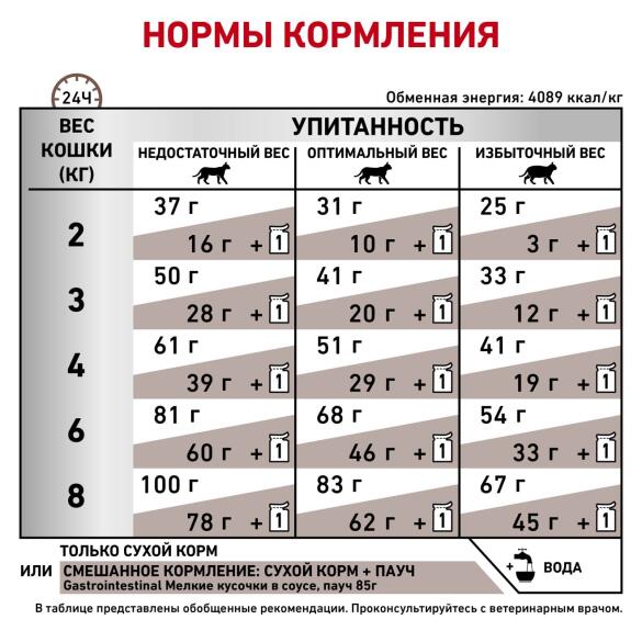 2кг Корм ROYAL CANIN Gastrointestinal диета для взрослых кошек при нарушении пищеварения