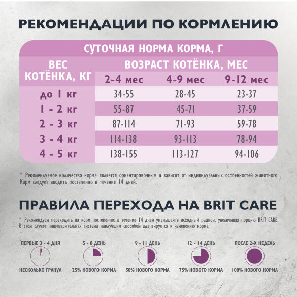 1,5кг Корм Brit Care Cat Kitten Healthy Growth для котят с индейкой