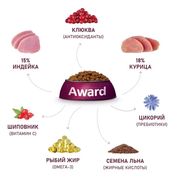 0,4кг Корм Award Sterilized для взрослых стерилизованных кошек с Индейкой и Курицей с добавлением клюквы и цикория